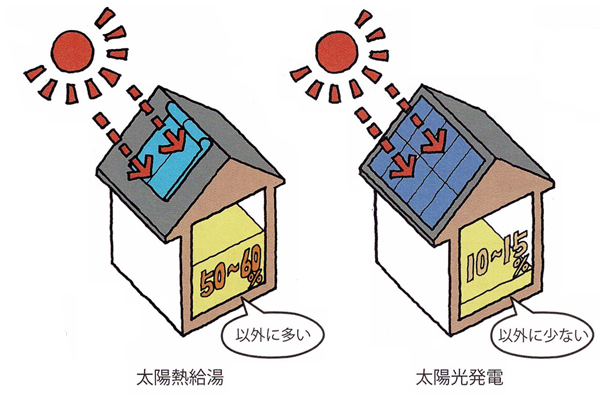 温水 器 太陽熱